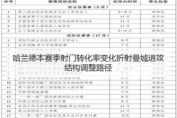 哈兰德本赛季射门转化率变化折射曼城进攻结构调整路径